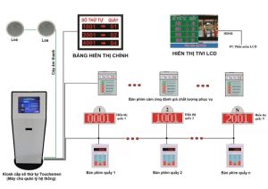 Giải pháp hệ thống xếp hàng tự động