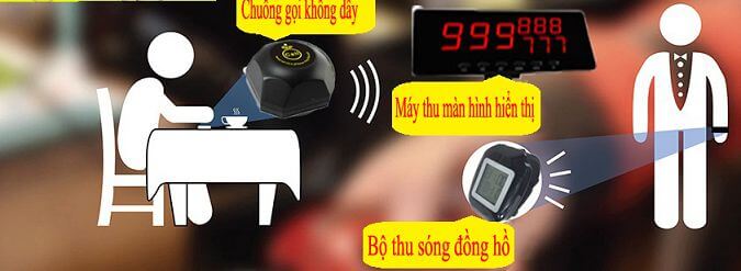 Giải pháp hệ thống gọi phục vụ không dây