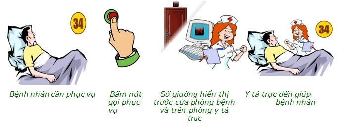 Hệ thống báo gọi y tá