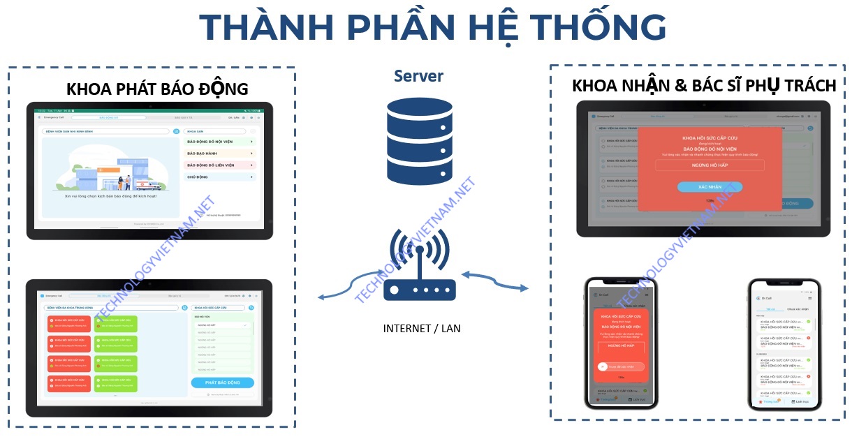 Hệ thống báo động đỏ bệnh viện